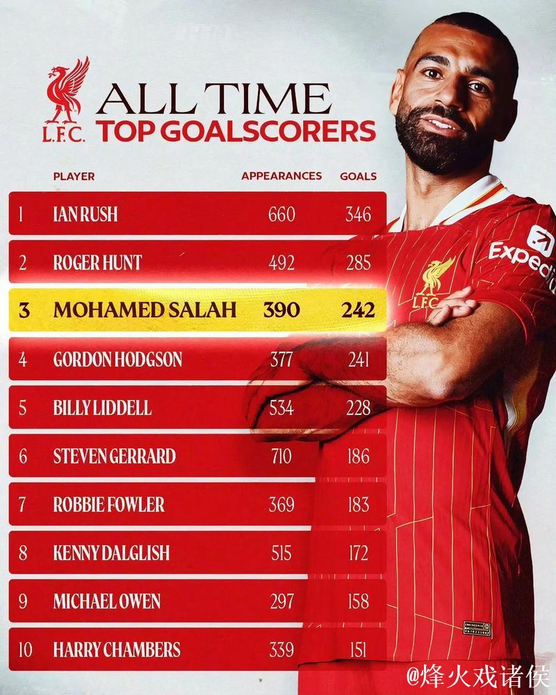 罗伯逊：萨拉赫是队史最佳之一，希望能继续与他