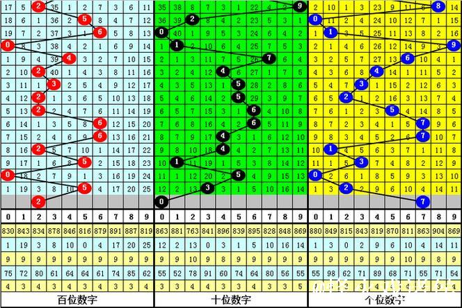 016期陈三哥福彩3D预测奖号：两码合差分析