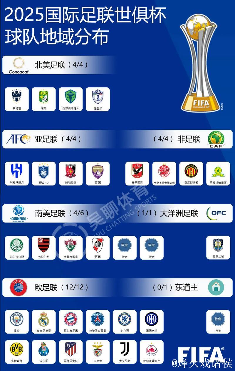 2025世俱杯各主要球队大名单一览